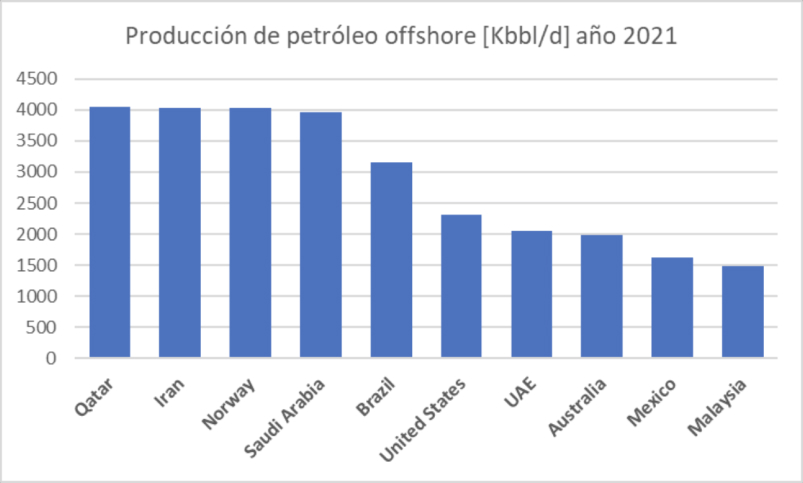 Producción de petróleo offshore año 2021
